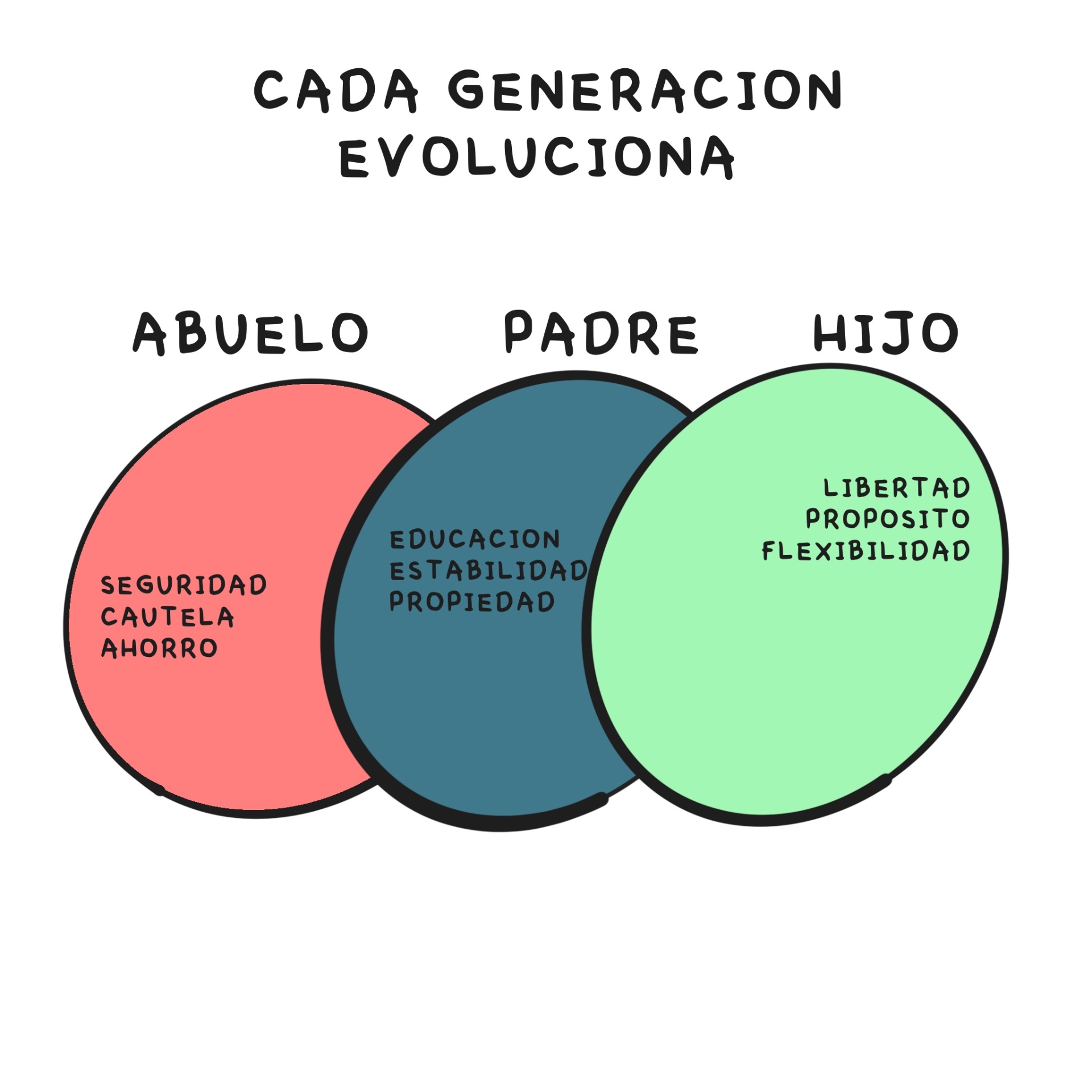 Diagrama de Venn mostrando cómo cada generación evoluciona en su relación con el dinero