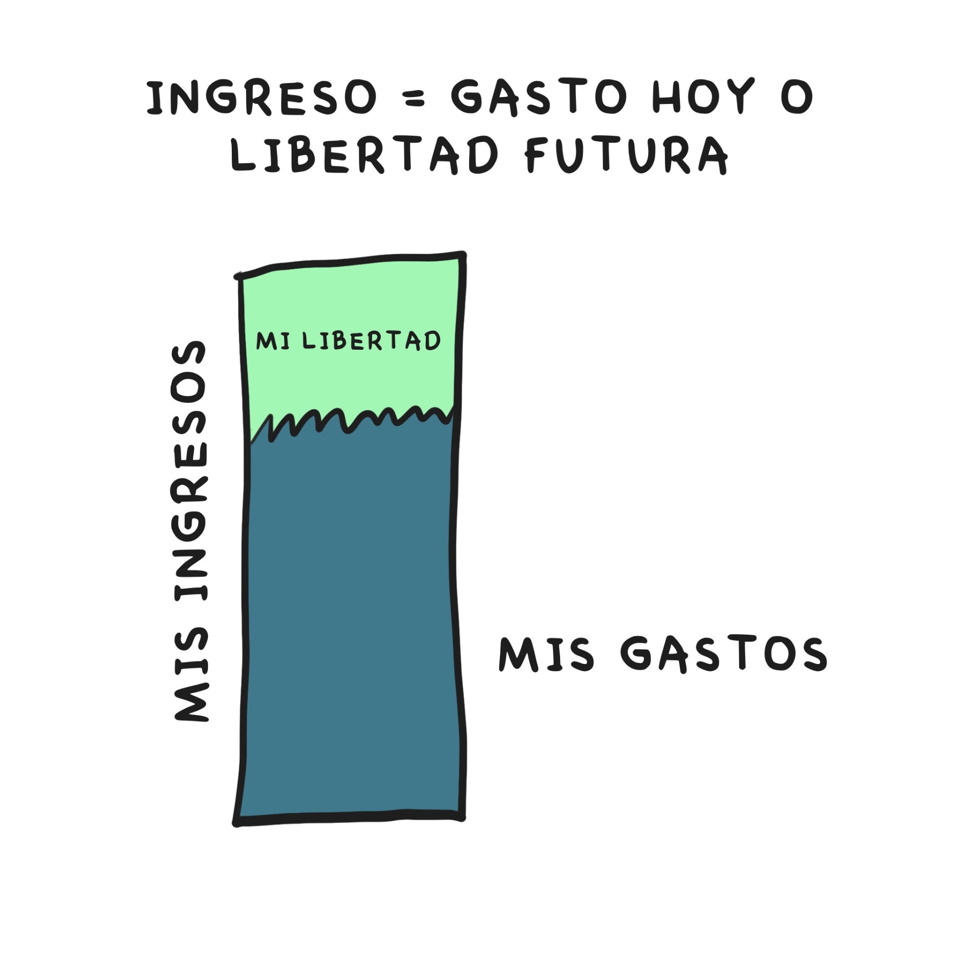 Gráfico mostrando la relación entre ingresos, gastos y libertad financiera