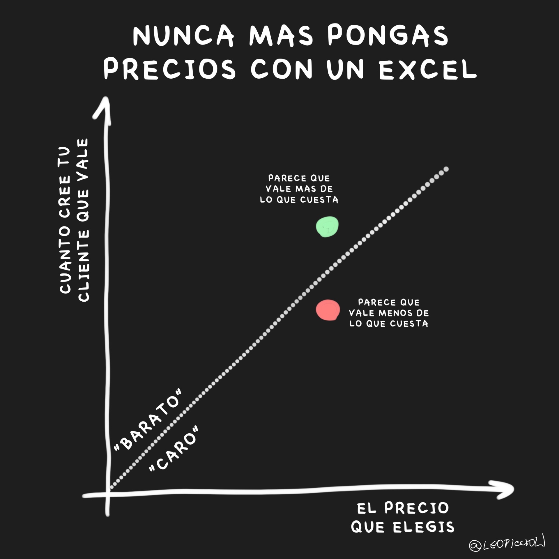 Diagrama explicando la diferencia entre precio y valor percibido por el cliente