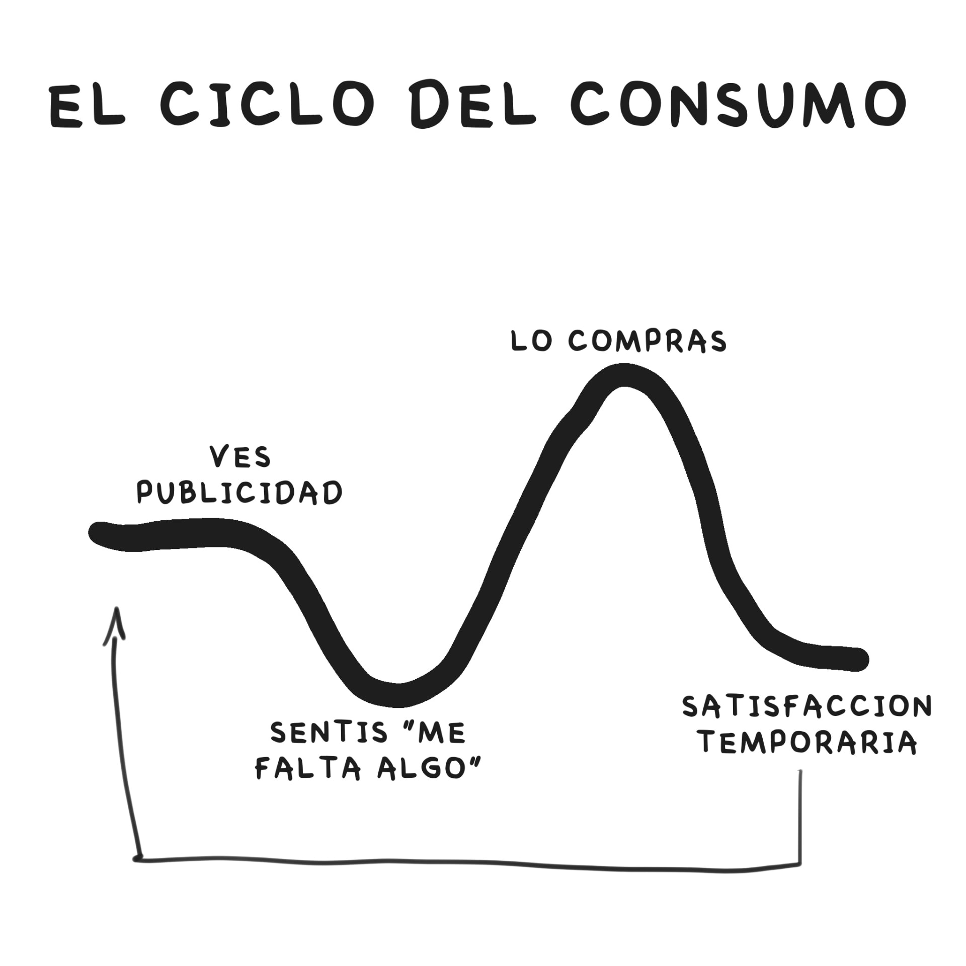 Gráfico: el ciclo del consumo — ves publicidad, sentís que te falta algo, comprás, satisfacción temporaria