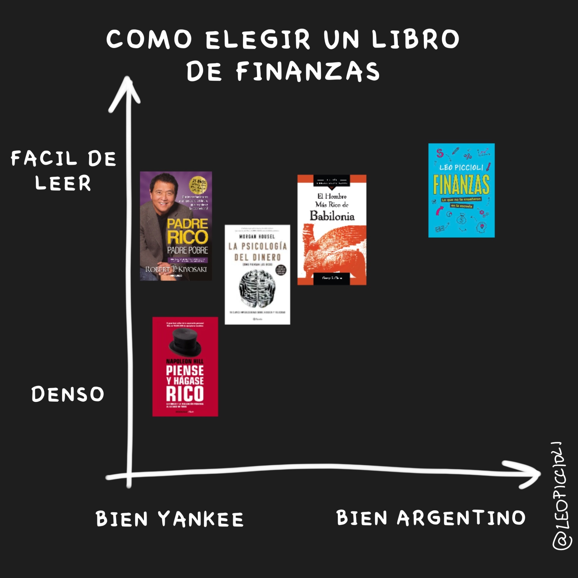 Gráfico de cómo elegir un libro de finanzas según facilidad de lectura y enfoque argentino vs yankee