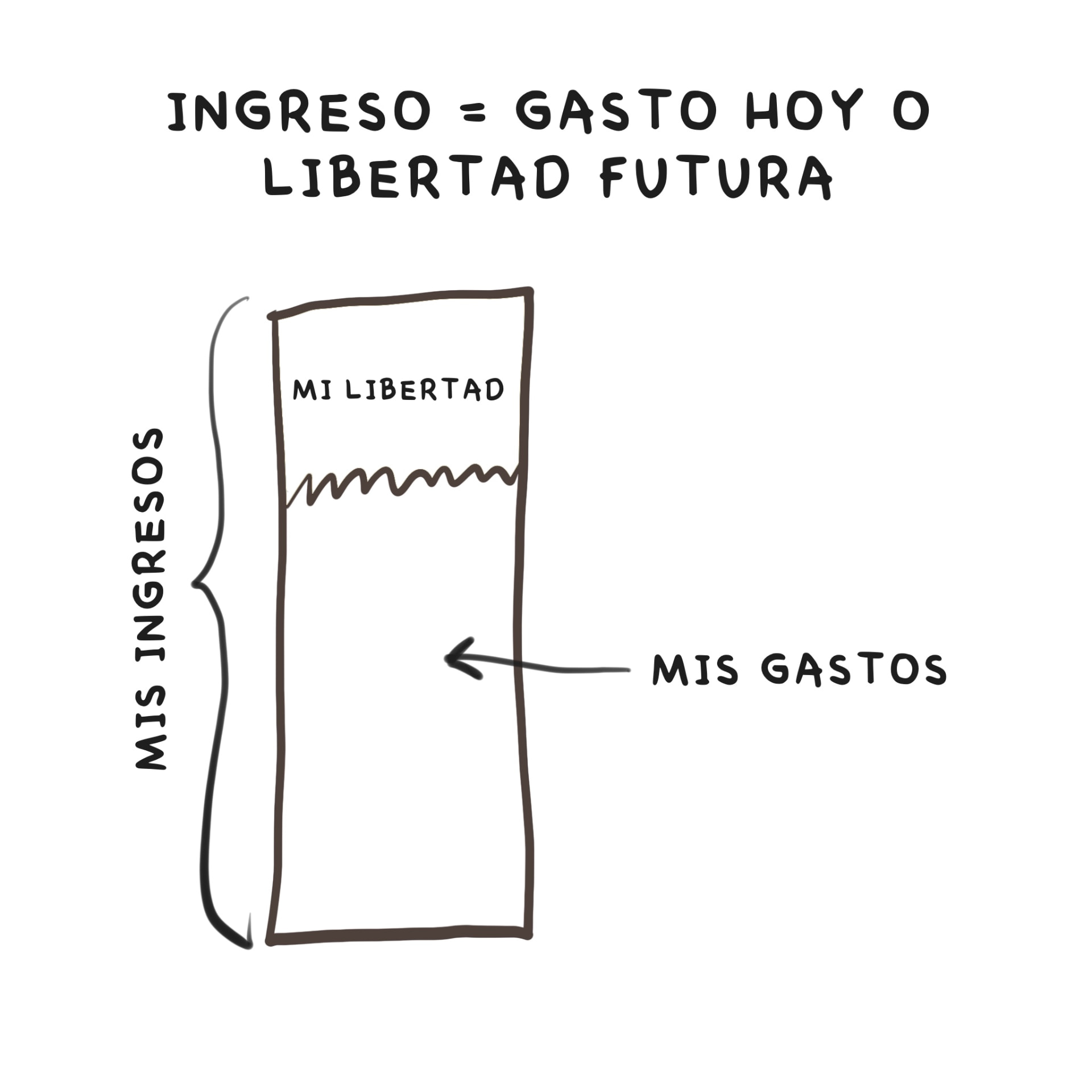 Gráfico: cada ingreso es gasto de hoy o libertad futura