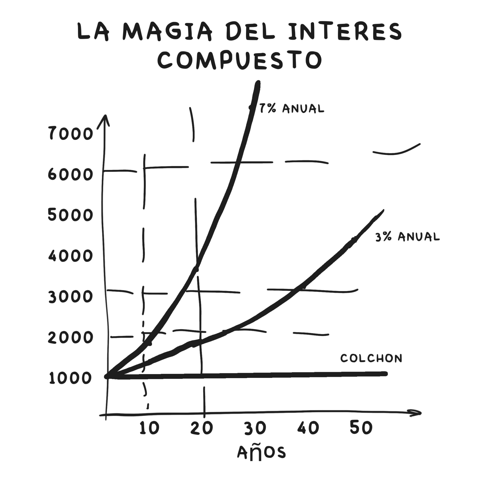 Gráfico: la magia del interés compuesto — curvas de crecimiento a 7% y 3% anual vs dinero en el colchón