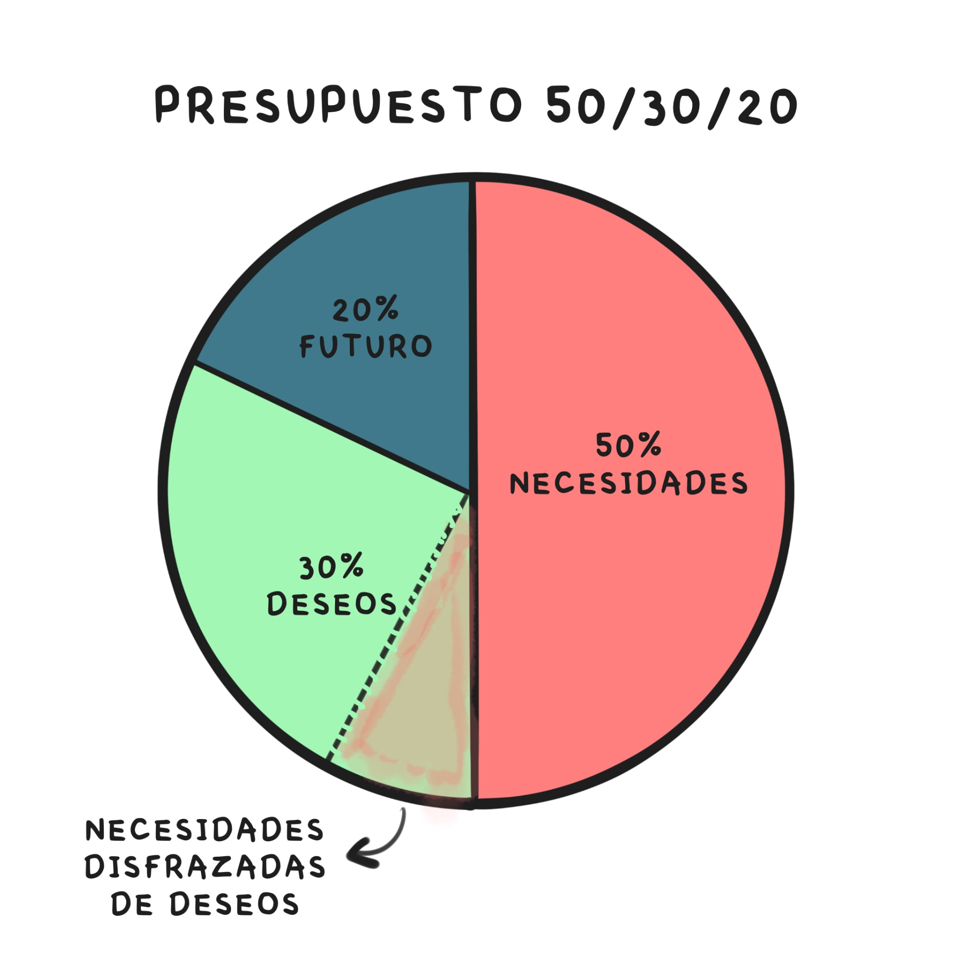 Gráfico: presupuesto 50/30/20 — necesidades, deseos y futuro